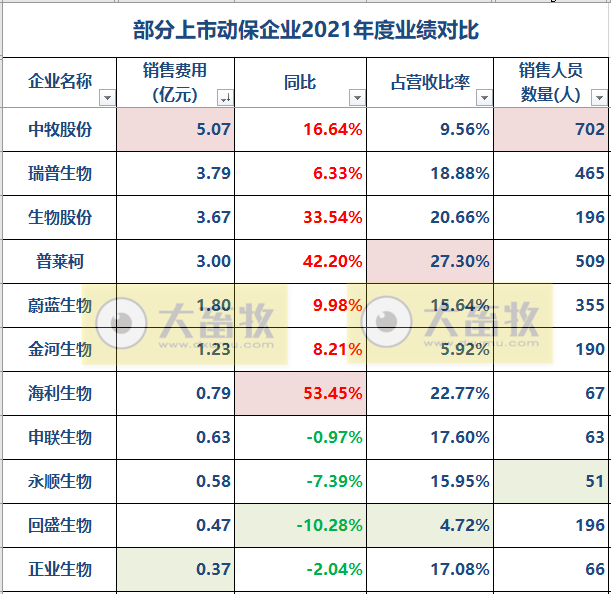 2022.06.04-今日猪价大多省下跌,越南成功生产出非洲猪瘟疫苗并上市流通;大北农一年2亿头猪的目标;秦英林的创新狂奔;动保企业研发和销售哪个更重要?