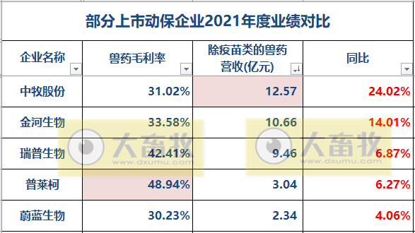 11家动保企业2021年度和2022年一季度业绩对比