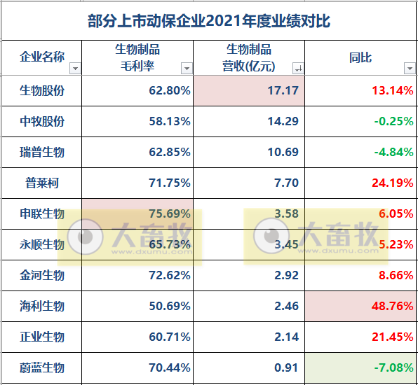2022.06.03-今日猪价多省出现回落，仔猪涨至近8个月最高价，种猪销量在增长；猪肉收储又以高流拍率结束；动保企业有高毛利但净利率......