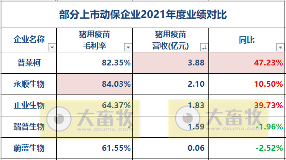 11家动保企业2021年度和2022年一季度业绩对比