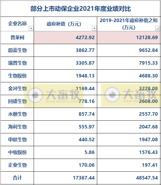 11家动保企业2021年度和2022年一季度业绩对比