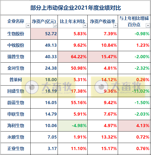 11家动保企业2021年度和2022年一季度业绩对比