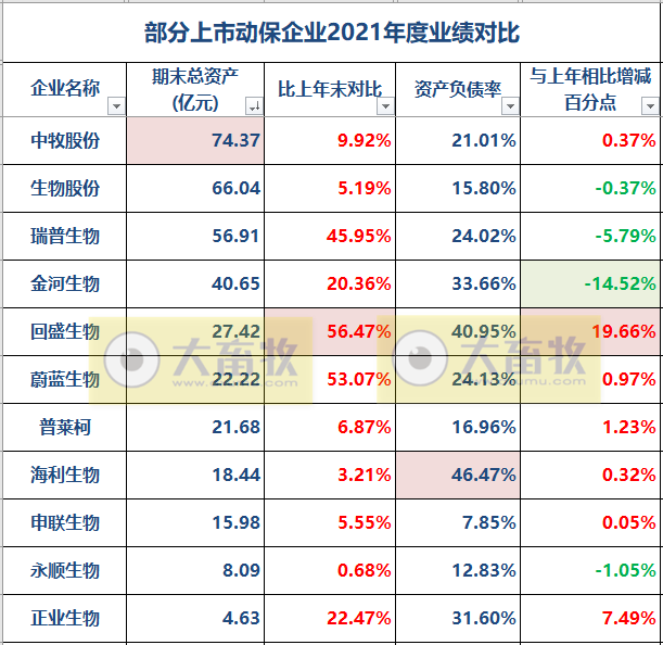 11家动保企业2021年度和2022年一季度业绩对比