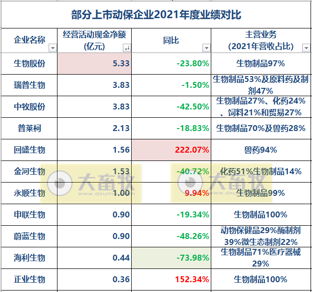 11家动保企业2021年度和2022年一季度业绩对比