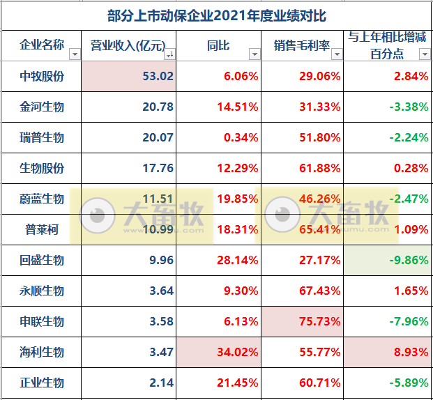 11家动保企业2021年度和2022年一季度业绩对比
