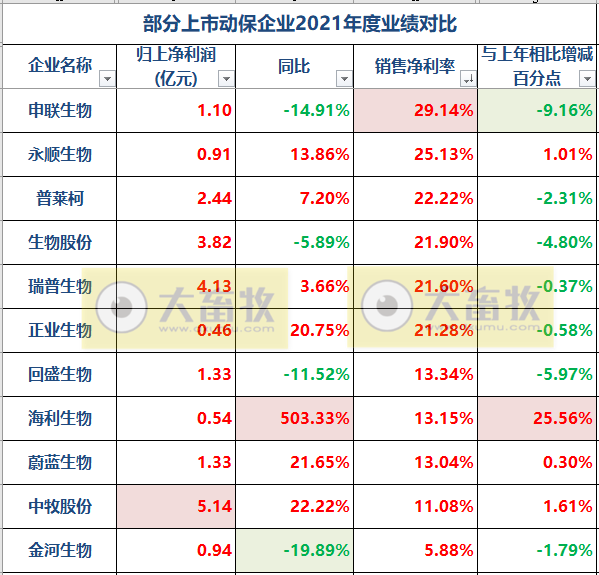 11家动保企业2021年度和2022年一季度业绩对比