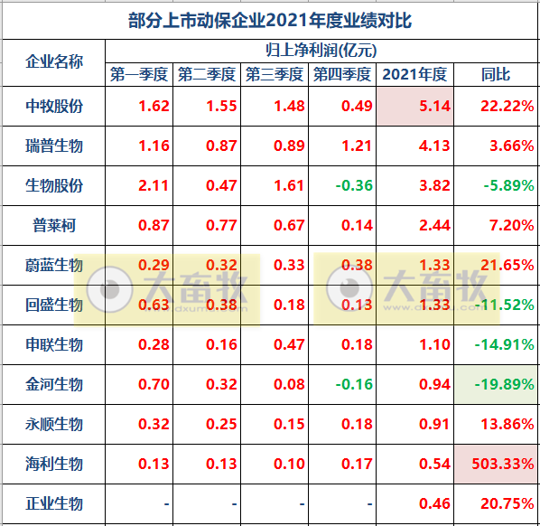 11家动保企业2021年度和2022年一季度业绩对比