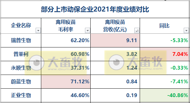 11家动保企业2021年度和2022年一季度业绩对比