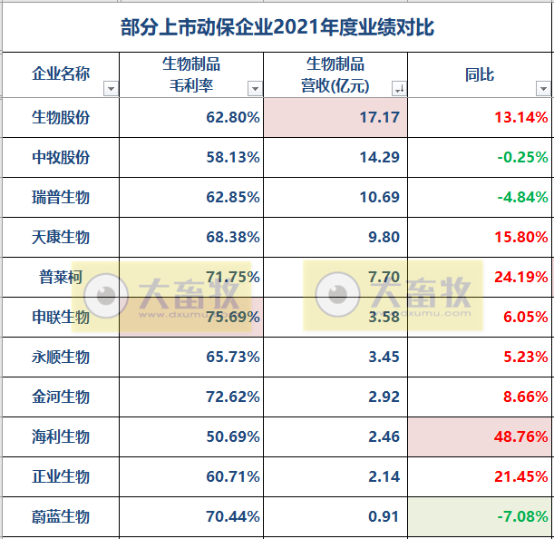 11家动保企业2021年度和2022年一季度业绩对比