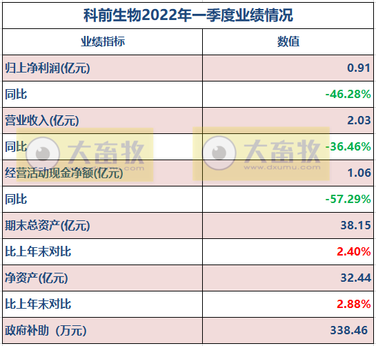 科前生物2021年度及2022年一季度业绩情况