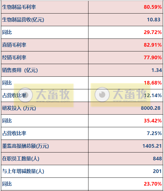 科前生物2021年度及2022年一季度业绩情况