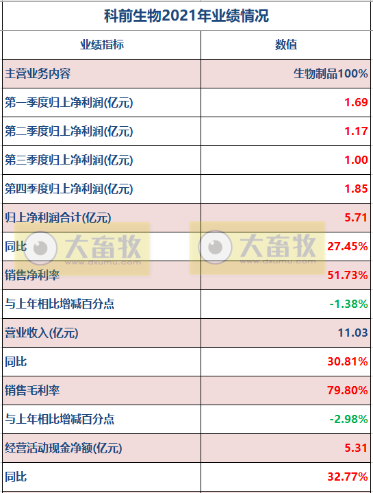 科前生物2021年度及2022年一季度业绩情况