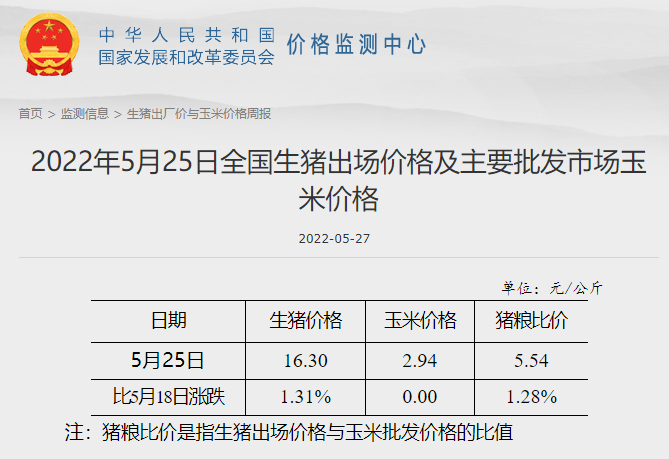 2022.05.30-今日猪价继续稳中有跌,头均生猪连续3周盈利已超百元 ;饲料持续上涨该如何降成本?猪企单头生猪成本差距悬殊