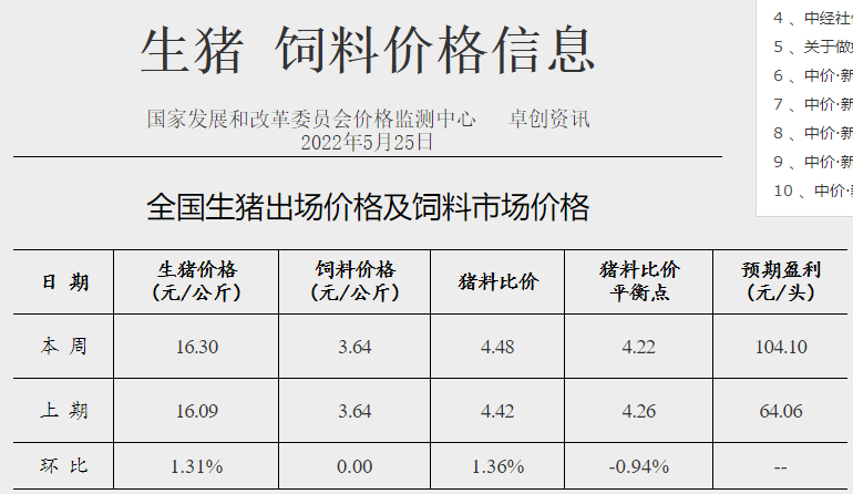 2022.05.30-今日猪价继续稳中有跌,头均生猪连续3周盈利已超百元 ;饲料持续上涨该如何降成本?猪企单头生猪成本差距悬殊