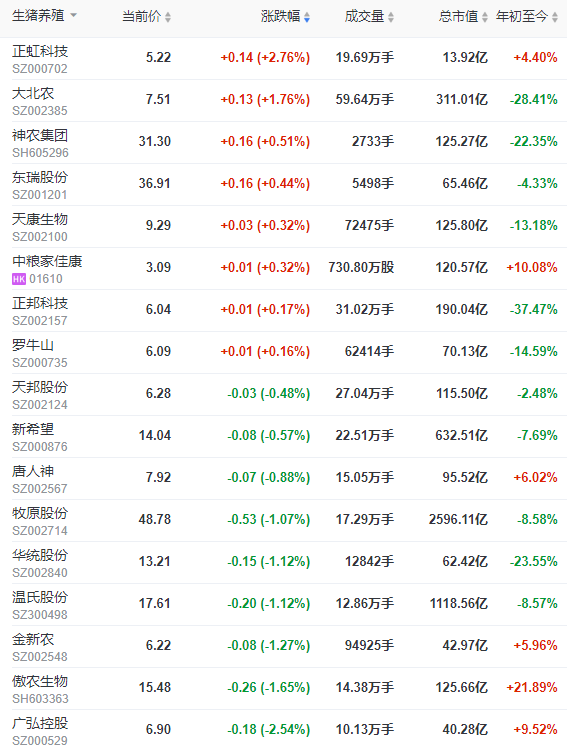 2022.05.30-今日猪价继续稳中有跌,头均生猪连续3周盈利已超百元 ;饲料持续上涨该如何降成本?猪企单头生猪成本差距悬殊
