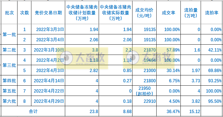 2022年4月生猪行业数据汇总