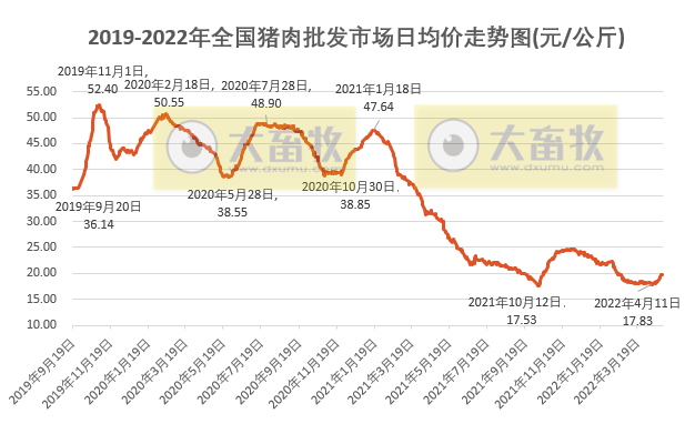 2022年4月生猪行业数据汇总