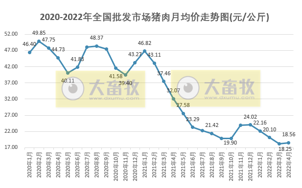 2022年4月生猪行业数据汇总