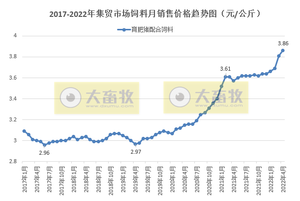 2022年4月生猪行业数据汇总