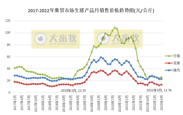 2022年4月生猪行业数据汇总