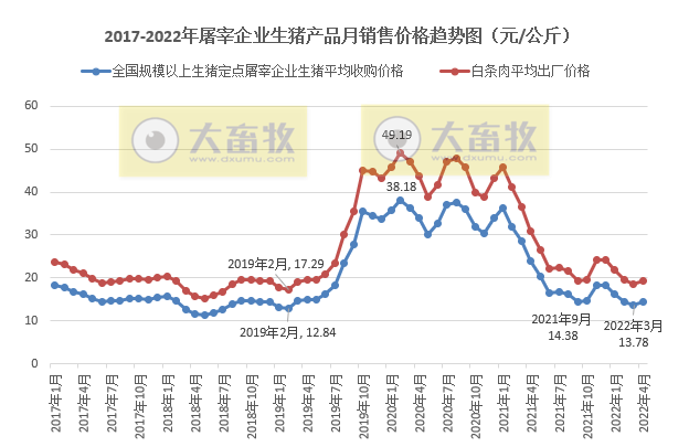 2022年4月生猪行业数据汇总