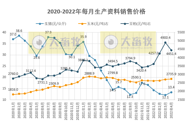 2022年4月生猪行业数据汇总