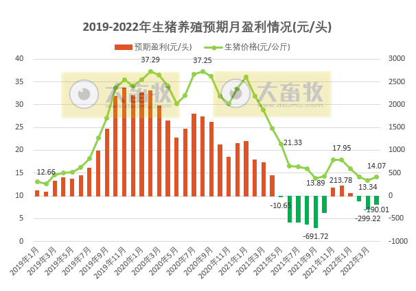 2022年4月生猪行业数据汇总