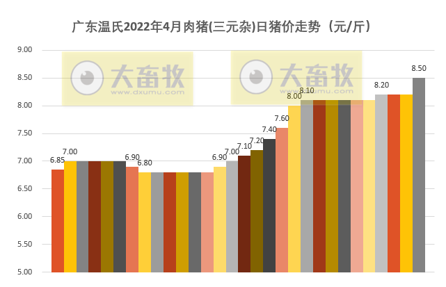 2022年4月生猪行业数据汇总
