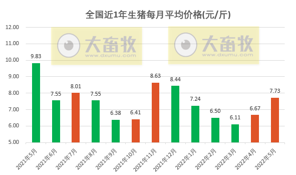 2022年5月生猪行业数据汇总