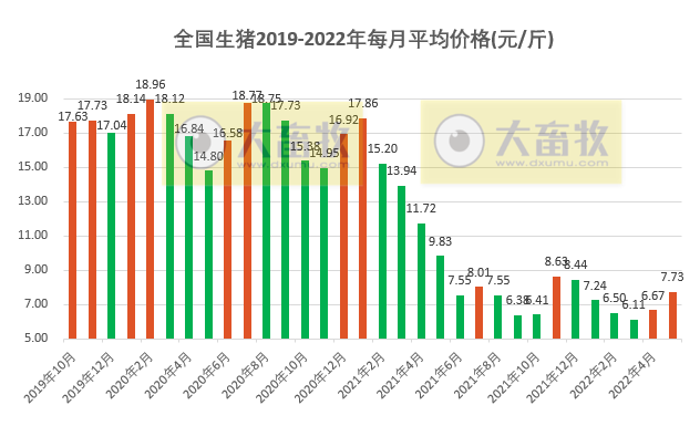 2022年5月生猪行业数据汇总