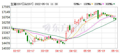 2022.05.31-今日猪价稳中上涨，端午前或仍有上涨，节后存在下滑风险；近1年单月猪价均低于10元；傲农加大育种板块，正邦积极强强联手寻求机会；多家猪企正悄然提升扩张趋势