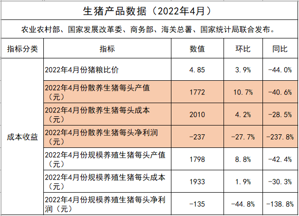 2022.06.06-今日猪价东北华北全面上涨，国家统计局数据生猪价格刷新今年最高纪录；玉米豆粕价格持续高位震荡；屠企收猪价连10周上涨