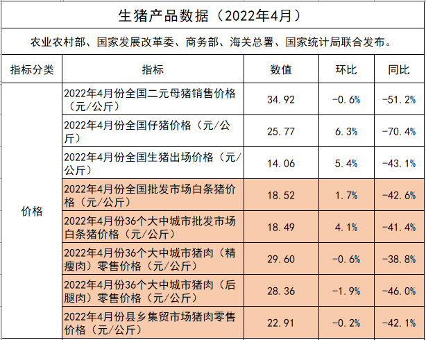 2022年4月生猪行业数据汇总