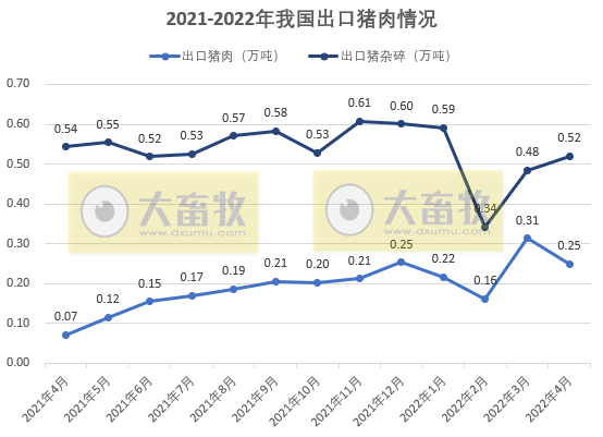 2022.06.05-今日猪价下降幅度收窄，仔猪价格继续持续上涨，补栏扩产需谨慎，生猪行业将进入微利时代；猪肉进口量持续12个月同比减少；梅雨季节做好疫情防控和成本控制