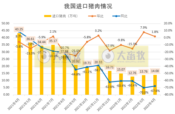 2022.06.05-今日猪价下降幅度收窄，仔猪价格继续持续上涨，补栏扩产需谨慎，生猪行业将进入微利时代；猪肉进口量持续12个月同比减少；梅雨季节做好疫情防控和成本控制