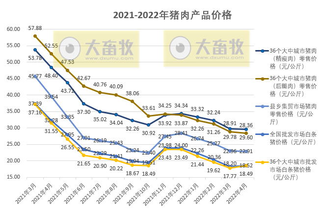 2022年4月生猪行业数据汇总