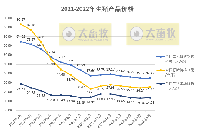 2022年4月生猪行业数据汇总