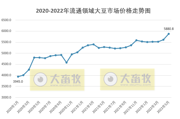 2022年6月中国大豆供需形势分析