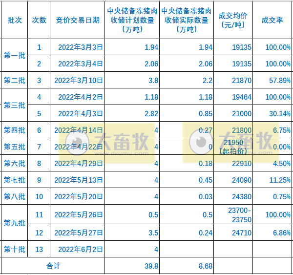 2022.06.01-今日猪价全国半数省份上涨，同时东北全面上涨，6月猪价行情如何？第10批猪肉收储开启；19家兽企被通报产品不合格；猪企高管薪酬PK