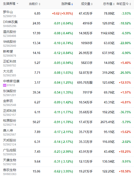 2022.06.01-今日猪价全国半数省份上涨，同时东北全面上涨，6月猪价行情如何？第10批猪肉收储开启；19家兽企被通报产品不合格；猪企高管薪酬PK