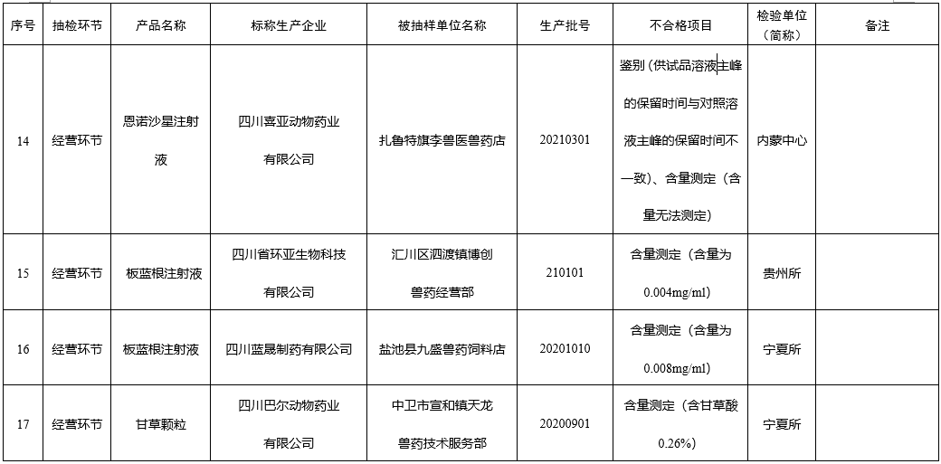 19个兽药企业被通报产品不合格！农业农村部办公厅关于2022年第二期兽药质量监督抽检情况的通报