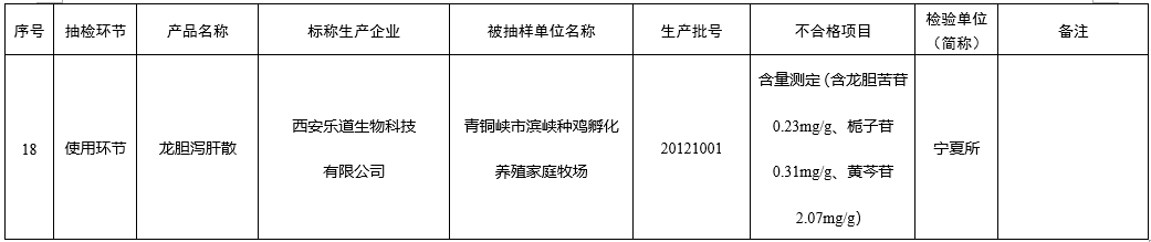 19个兽药企业被通报产品不合格！农业农村部办公厅关于2022年第二期兽药质量监督抽检情况的通报