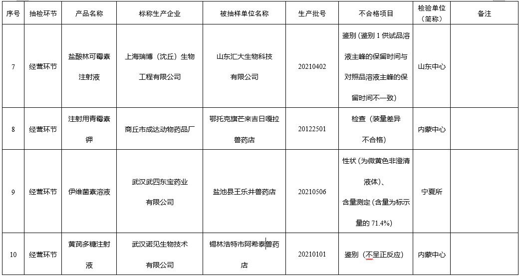 19个兽药企业被通报产品不合格！农业农村部办公厅关于2022年第二期兽药质量监督抽检情况的通报