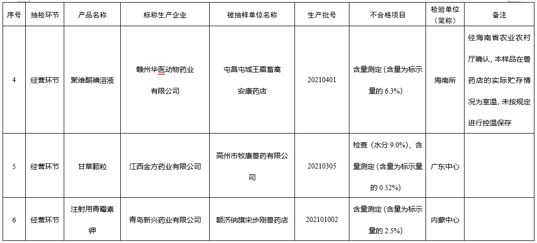 19个兽药企业被通报产品不合格！农业农村部办公厅关于2022年第二期兽药质量监督抽检情况的通报