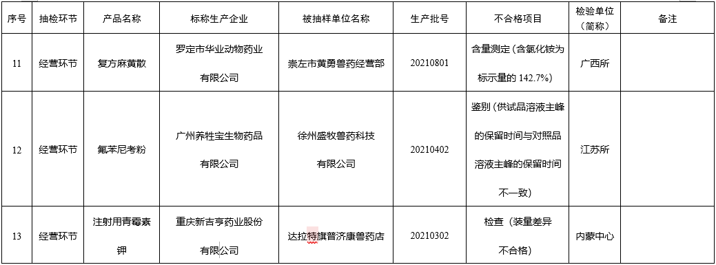 19个兽药企业被通报产品不合格！农业农村部办公厅关于2022年第二期兽药质量监督抽检情况的通报