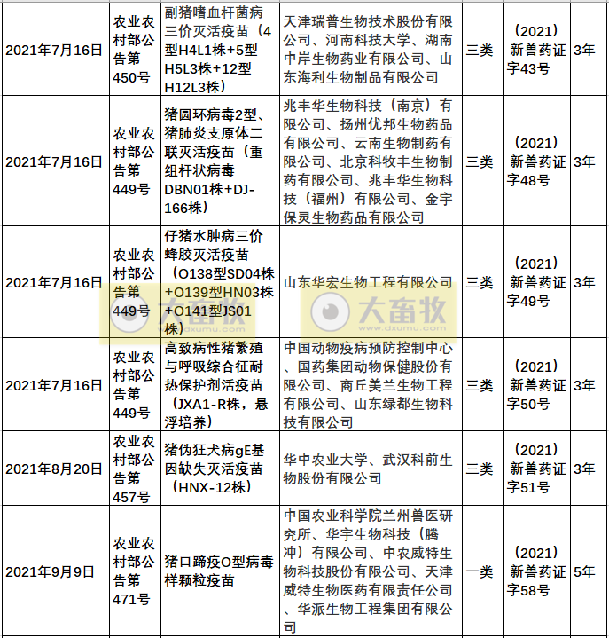 2021年我国注册的新兽药汇总