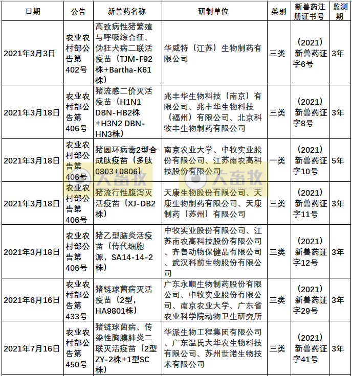 2021年我国注册的新兽药汇总