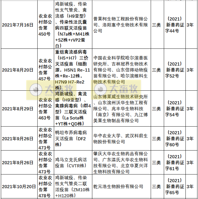 2021年我国注册的新兽药汇总