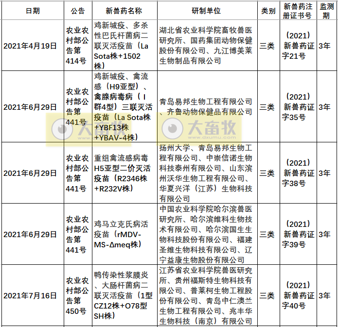 2021年我国注册的新兽药汇总
