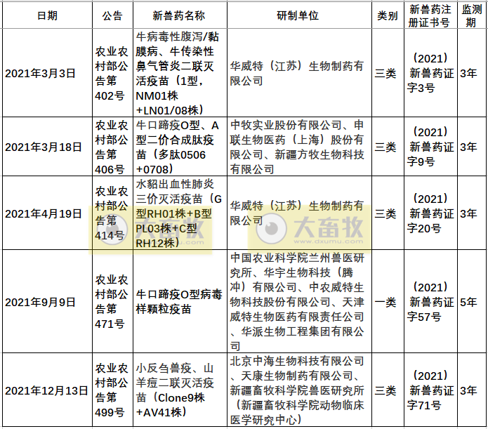 2021年我国注册的新兽药汇总